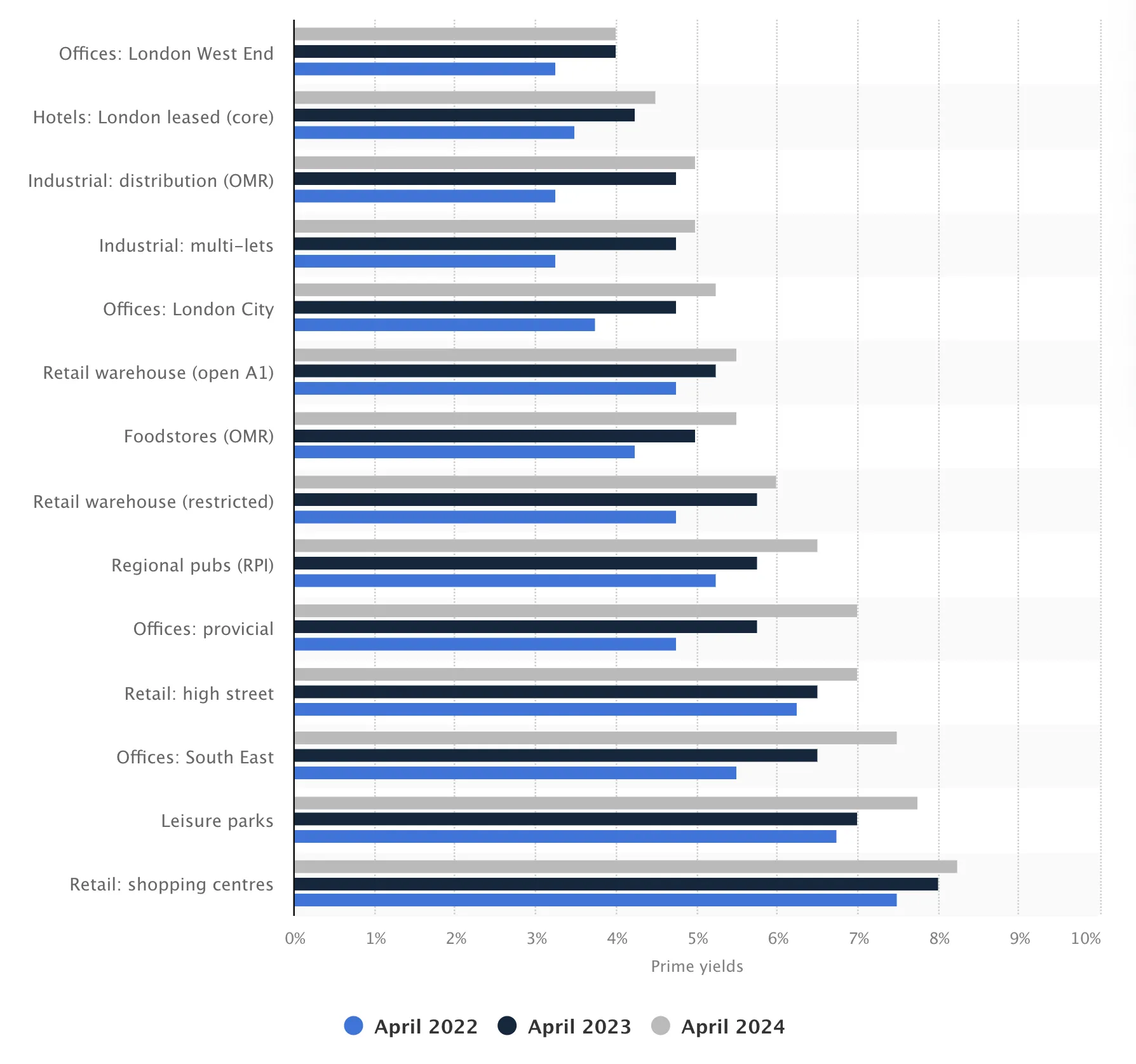 Commercial Real Estate Graph