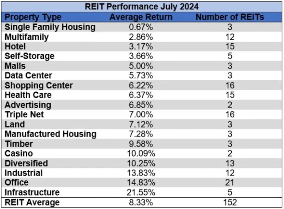 REIT Performance