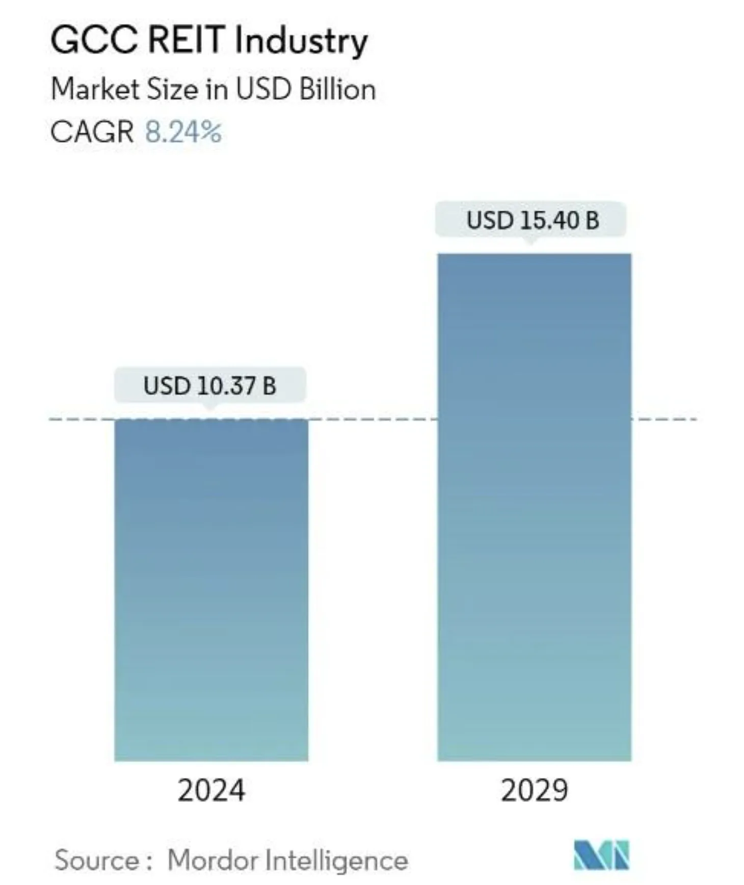 Real Estate Investment Trusts Graph